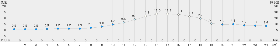 鷹巣(>2021年03月05日)のアメダスグラフ