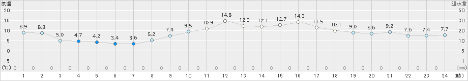 小本(>2021年03月05日)のアメダスグラフ