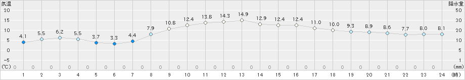 川内(>2021年03月05日)のアメダスグラフ