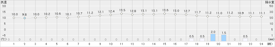 網代(>2021年03月05日)のアメダスグラフ