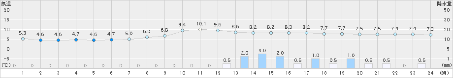 宮地(>2021年03月05日)のアメダスグラフ