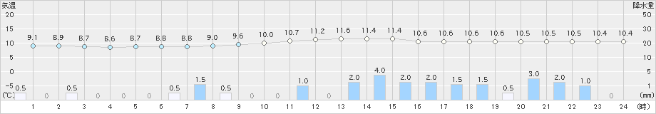 四日市(>2021年03月05日)のアメダスグラフ