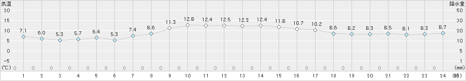 朝日(>2021年03月05日)のアメダスグラフ