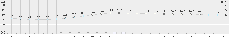 志賀(>2021年03月05日)のアメダスグラフ