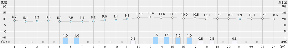 信楽(>2021年03月05日)のアメダスグラフ