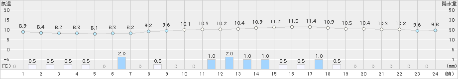 和田山(>2021年03月05日)のアメダスグラフ