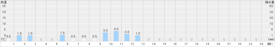 関金(>2021年03月05日)のアメダスグラフ