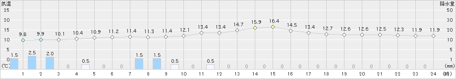 下松(>2021年03月05日)のアメダスグラフ