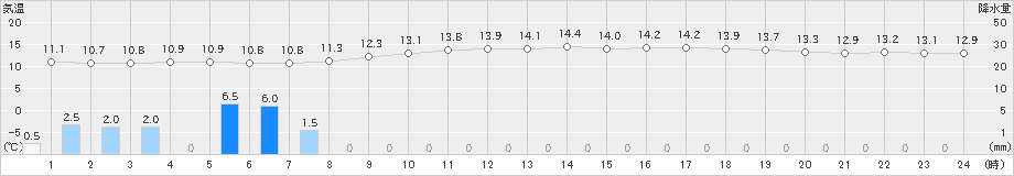 下関(>2021年03月05日)のアメダスグラフ