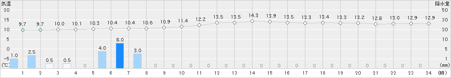 行橋(>2021年03月05日)のアメダスグラフ