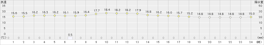 中種子(>2021年03月05日)のアメダスグラフ