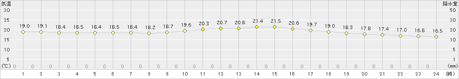 名護(>2021年03月05日)のアメダスグラフ