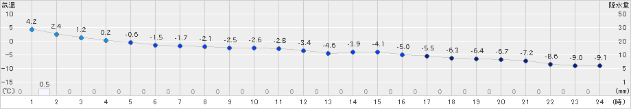 厚真(>2021年03月06日)のアメダスグラフ