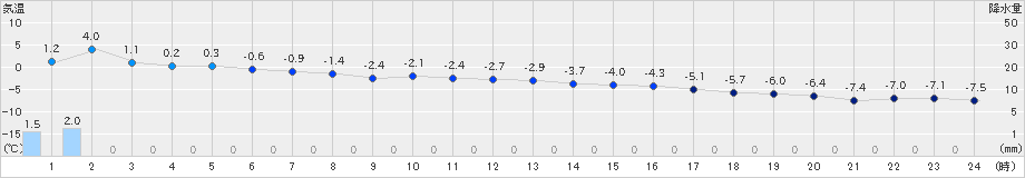 穂別(>2021年03月06日)のアメダスグラフ