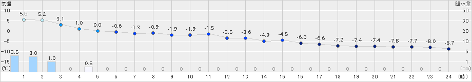 日高(>2021年03月06日)のアメダスグラフ