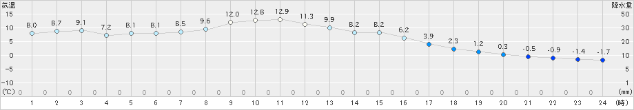 気仙沼(>2021年03月06日)のアメダスグラフ