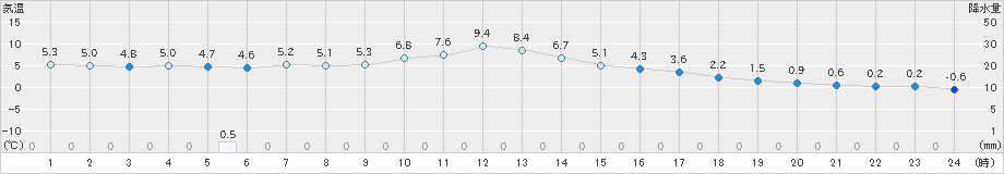 喜多方(>2021年03月06日)のアメダスグラフ