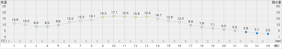 浪江(>2021年03月06日)のアメダスグラフ