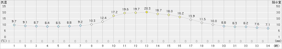 伊勢崎(>2021年03月06日)のアメダスグラフ