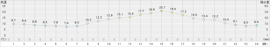 久喜(>2021年03月06日)のアメダスグラフ