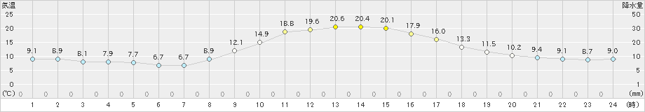 鳩山(>2021年03月06日)のアメダスグラフ