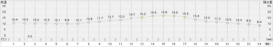 成田(>2021年03月06日)のアメダスグラフ