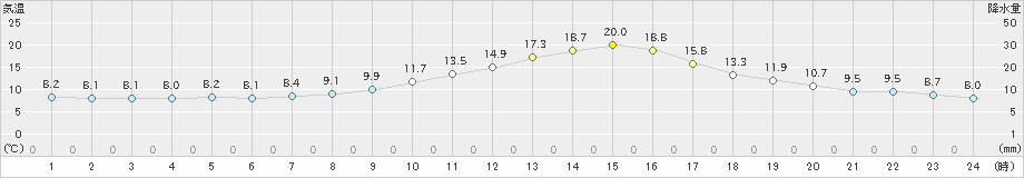 勝沼(>2021年03月06日)のアメダスグラフ