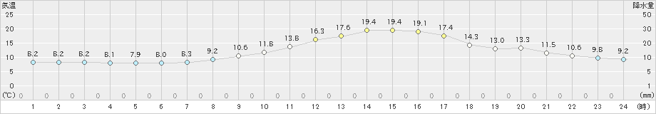 切石(>2021年03月06日)のアメダスグラフ