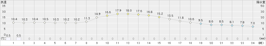 愛西(>2021年03月06日)のアメダスグラフ