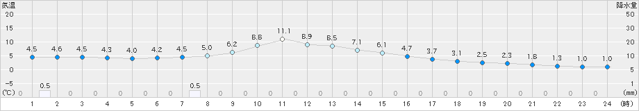 神岡(>2021年03月06日)のアメダスグラフ