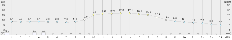 金山(>2021年03月06日)のアメダスグラフ