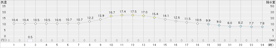 四日市(>2021年03月06日)のアメダスグラフ