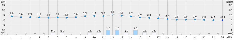 十日町(>2021年03月06日)のアメダスグラフ