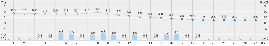 朝日(>2021年03月06日)のアメダスグラフ