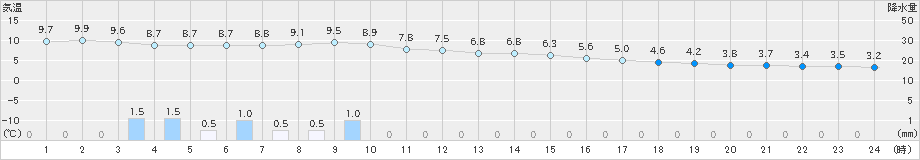 伏木(>2021年03月06日)のアメダスグラフ