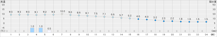 志賀(>2021年03月06日)のアメダスグラフ