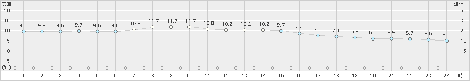 今津(>2021年03月06日)のアメダスグラフ