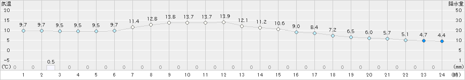 長浜(>2021年03月06日)のアメダスグラフ