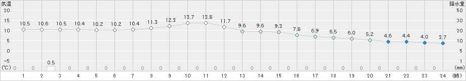 能勢(>2021年03月06日)のアメダスグラフ