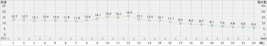 豊中(>2021年03月06日)のアメダスグラフ