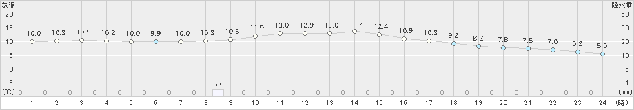 かつらぎ(>2021年03月06日)のアメダスグラフ