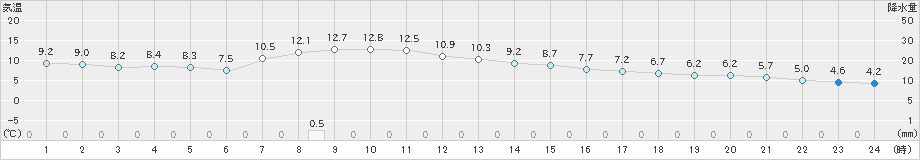 今岡(>2021年03月06日)のアメダスグラフ