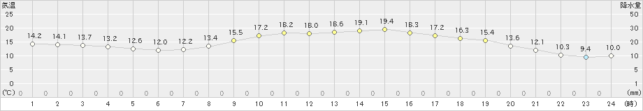 御荘(>2021年03月06日)のアメダスグラフ