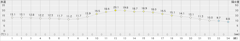 須崎(>2021年03月06日)のアメダスグラフ