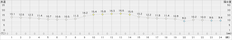 朝倉(>2021年03月06日)のアメダスグラフ