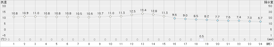 玖珠(>2021年03月06日)のアメダスグラフ