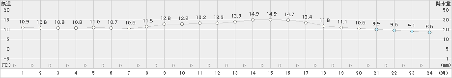 宇目(>2021年03月06日)のアメダスグラフ