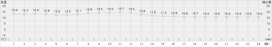 平戸(>2021年03月06日)のアメダスグラフ