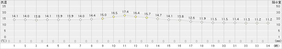 福江(>2021年03月06日)のアメダスグラフ