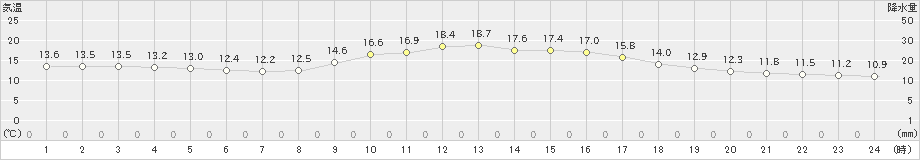 熊本(>2021年03月06日)のアメダスグラフ